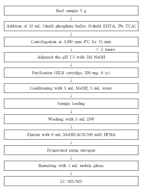 Fig. 9. Procedure of the method on ‘Manual of hazardous substances analysis in livestock and fishery products’.