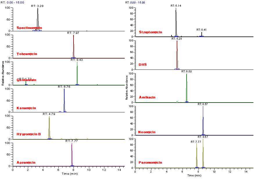 Fig. 10. LC-MS/MS chromatograms of aminoglycosides (concentration of 0.5 MRL) on ‘Manual of hazardous substances analysis in livestock and fishery products’.