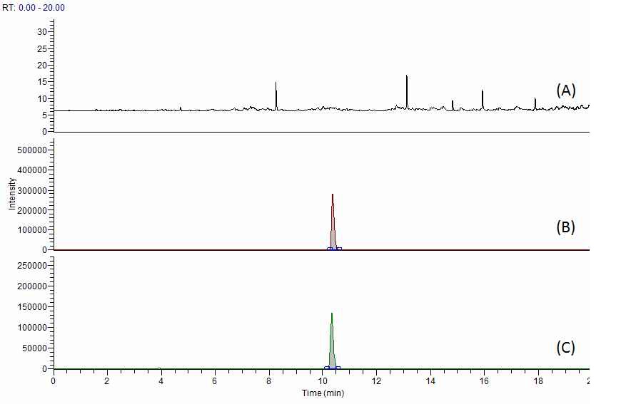 Fig. 11. Chromatogram of penicillin G at blank (A), standard solution (B) and spiked sample of beef (C).