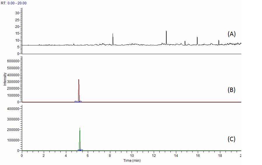 Fig. 12. Chromatogram of ampicillin at blank (A), standard solution (B) and spiked sample of beef (C).