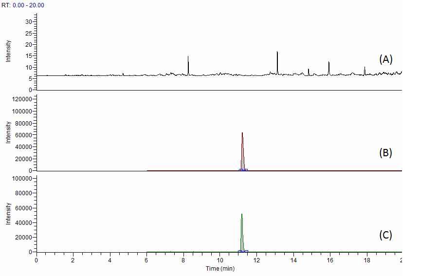 Fig. 13. Chromatogram of penicillin V at blank (A), standard solution (B) and spiked sample of beef (C).