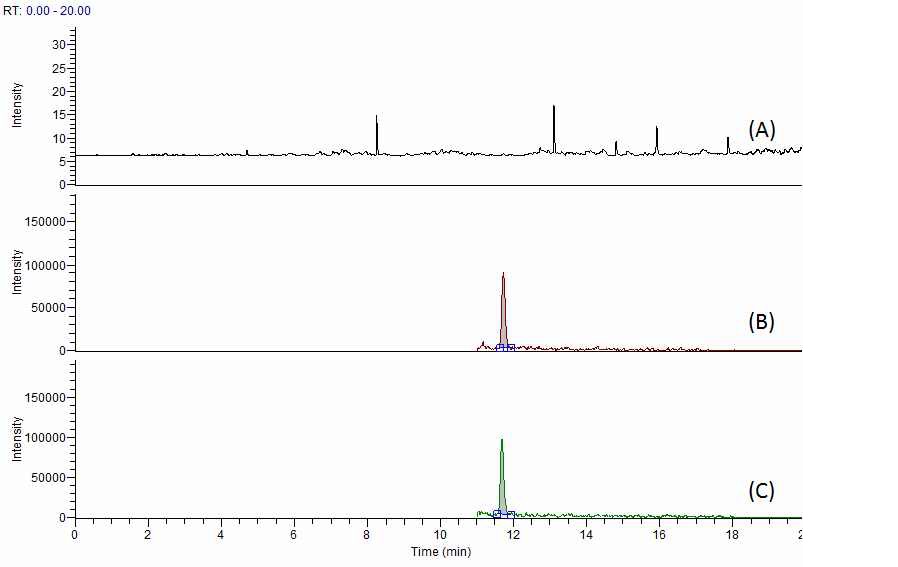 Fig. 15. Chromatogram of oxacillin at blank (A), standard solution (B) and spiked sample of beef (C).