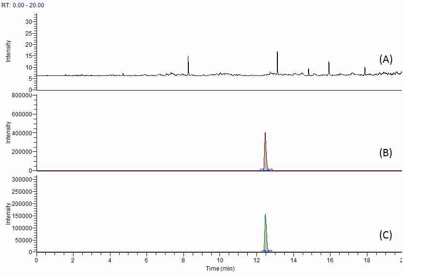 Fig. 17. Chromatogram of cloxacillin at blank (A), standard solution (B) and spiked sample of beef (C).