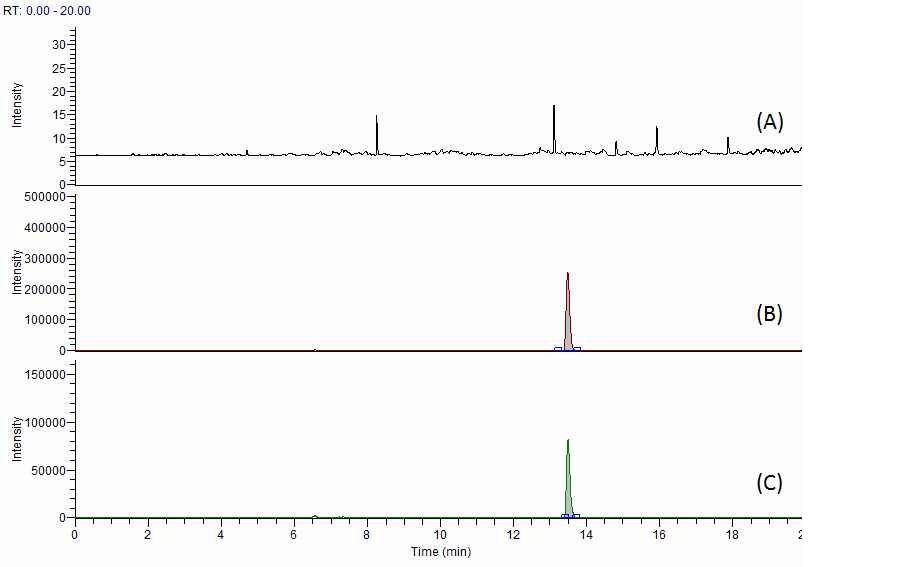 Fig. 18. Chromatogram of dicloxacillin at blank (A), standard solution (B) and spiked sample of beef (C).