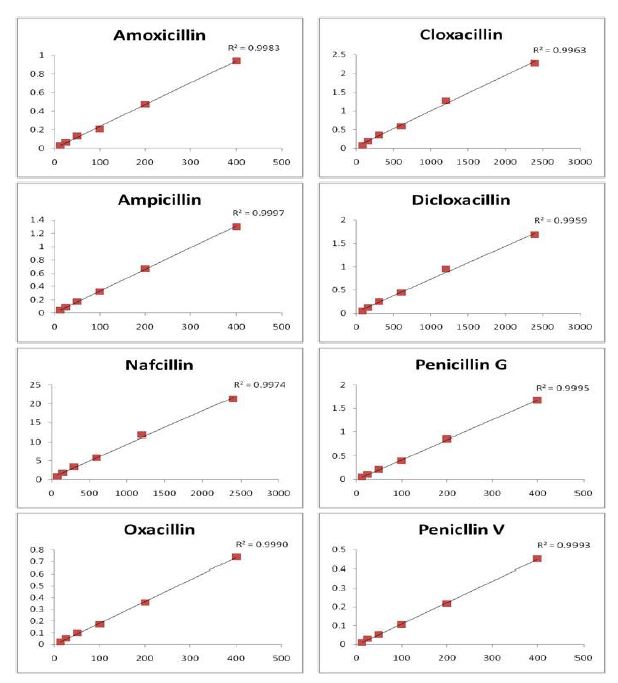 Fig. 20. Linearity of calibration curve for standard penicillins.