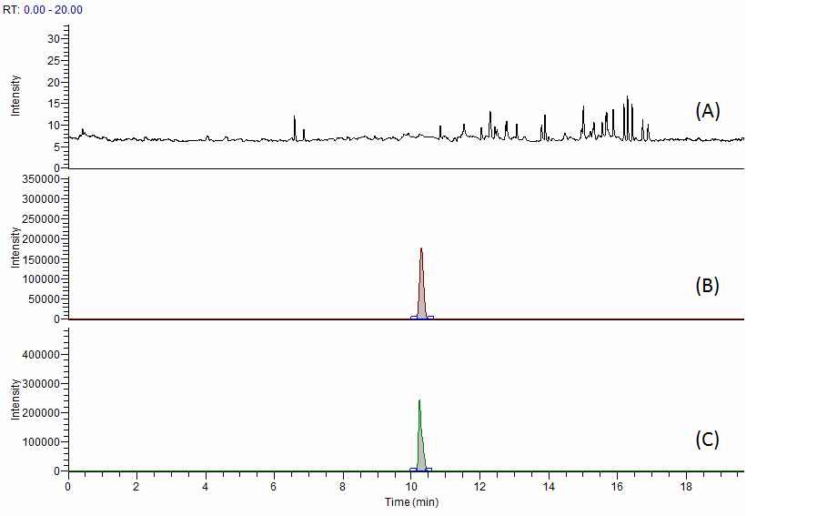Fig. 21. Chromatogram of penicillin G at blank (A), standard solution (B) and spiked sample of pork (C).