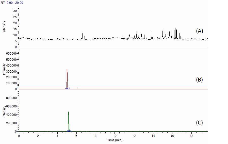 Fig. 22. Chromatogram of ampicillin at blank (A), standard solution (B) and spiked sample of pork (C).