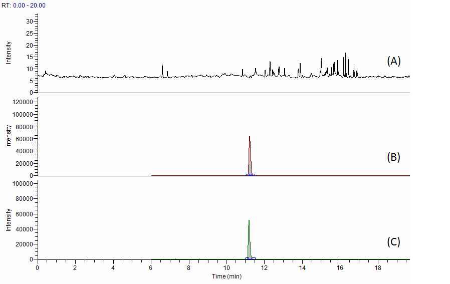 Fig. 23. Chromatogram of penicillin V at blank (A), standard solution (B) and spiked sample of pork (C).