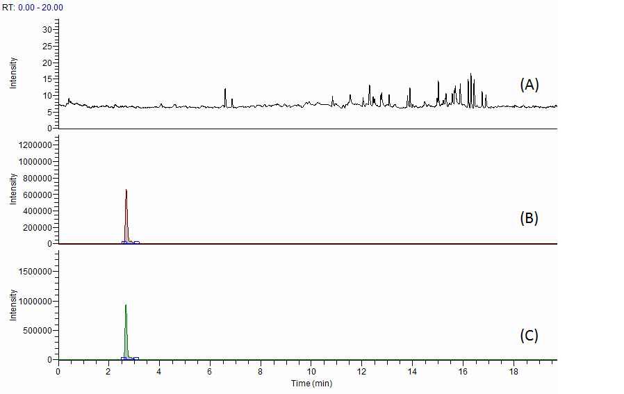 Fig. 24. Chromatogram of amoxicillin at blank (A), standard solution (B) and spiked sample of pork (C).