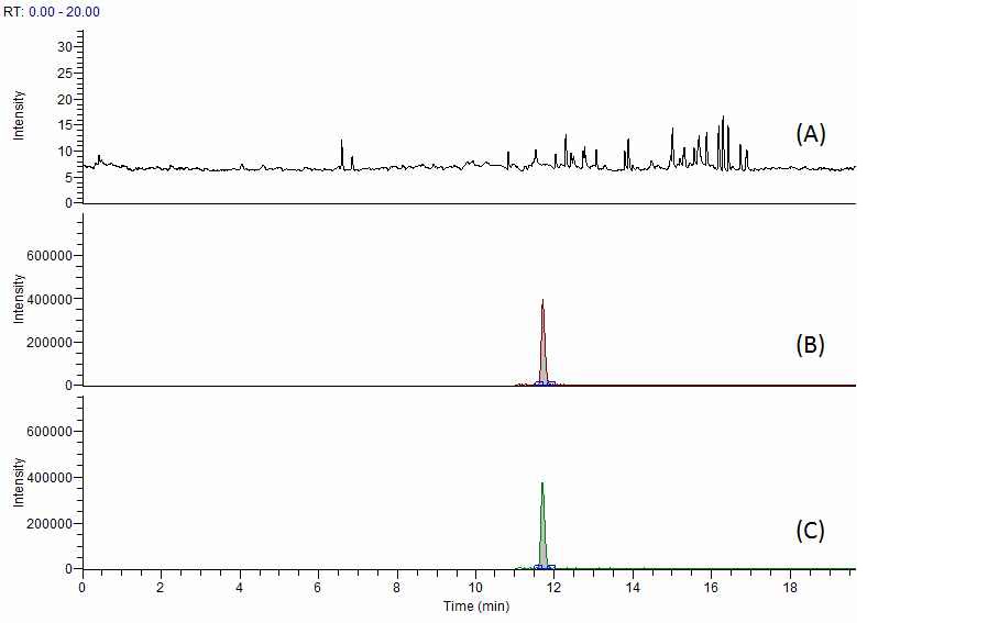 Fig. 25. Chromatogram of oxacillin at blank (A), standard solution (B) and spiked sample of pork (C).