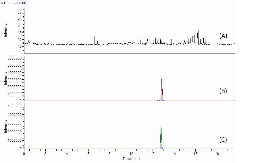 Fig. 26. Chromatogram of nafcillin at blank (A), standard solution (B) and spiked sample of pork (C).