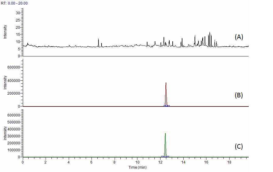 Fig. 27. Chromatogram of cloxacillin at blank (A), standard solution (B) and spiked sample of pork (C).