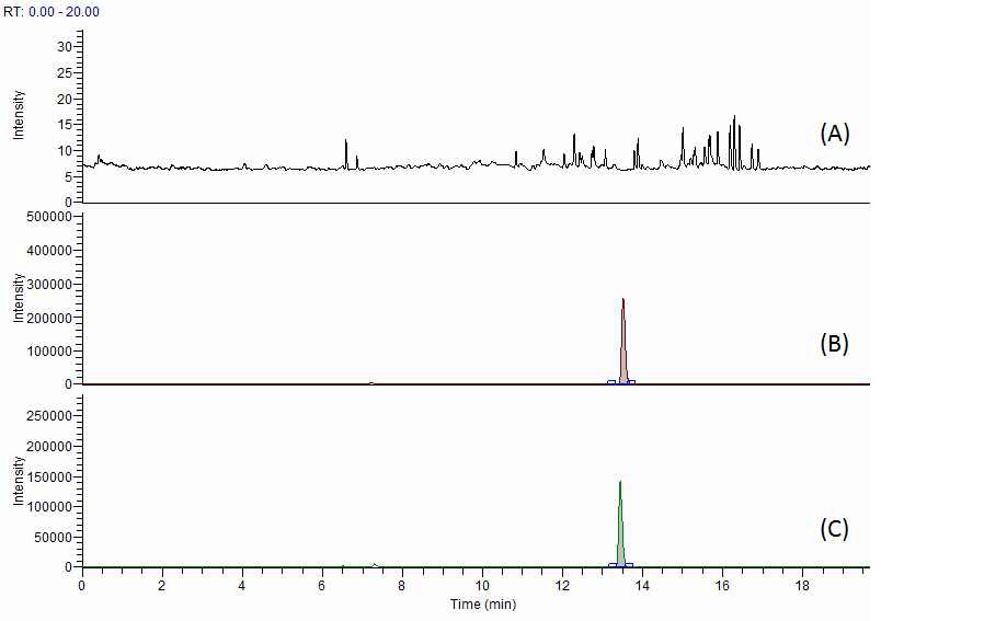Fig. 28. Chromatogram of dicloxacillin at blank (A), standard solution (B) and spiked sample of pork (C).