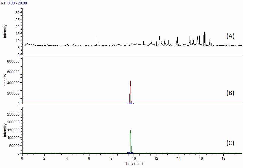 Fig. 29. Chromatogram of piperacillin (I.S) at blank (A), standard solution (B) and spiked sample of pork (C).