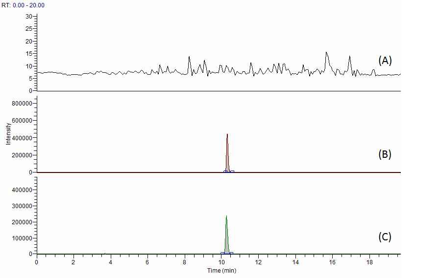 Fig. 31. Chromatogram of penicillin G at blank (A), standard solution (B) and spiked sample of chicken (C).