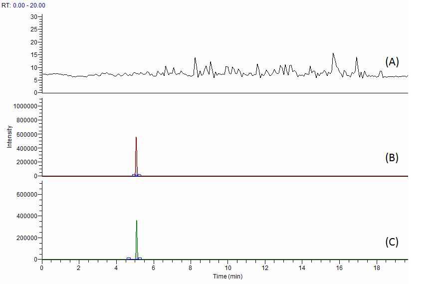 Fig. 32. Chromatogram of ampicillin at blank (A), standard solution (B) and spiked sample of chicken (C).