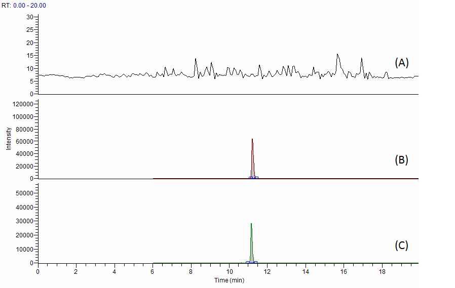 Fig. 33. Chromatogram of penicillin V at blank (A), standard solution (B) and spiked sample of chicken (C).
