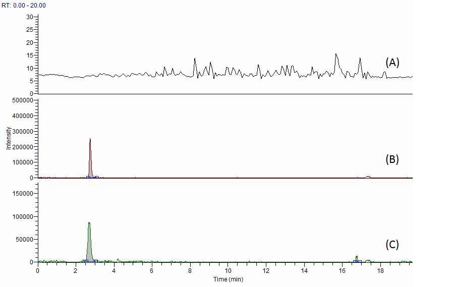 Fig. 34. Chromatogram of amoxicillin at blank (A), standard solution (B) and spiked sample of chicken (C).