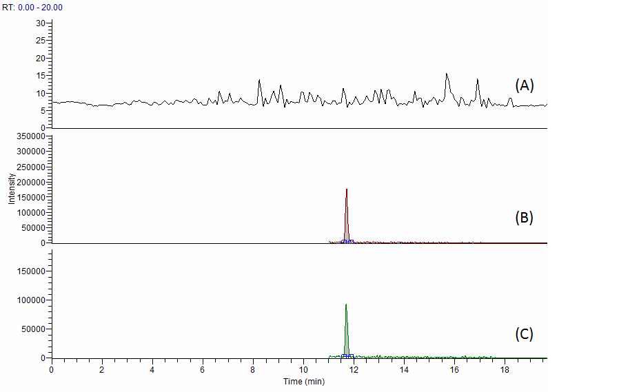 Fig. 35. Chromatogram of oxacillin at blank (A), standard solution (B) and spiked sample of chicken (C).