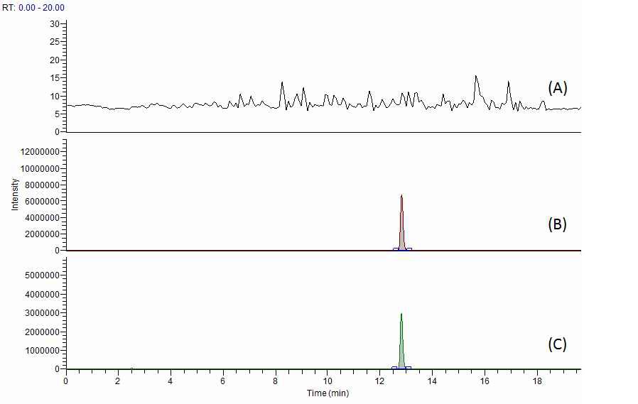 Fig. 34. Chromatogram of nafcillin at blank (A), standard solution (B) and spiked sample of chicken (C).