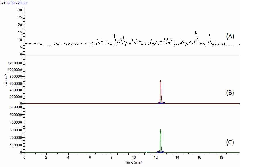 Fig. 37. Chromatogram of cloxacillin at blank (A), standard solution (B) and spiked sample of chicken (C).