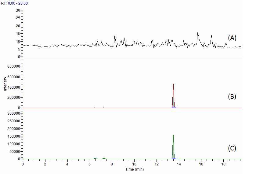 Fig. 38. Chromatogram of dicloxacillin at blank (A), standard solution (B) and spiked sample of chicken (C).