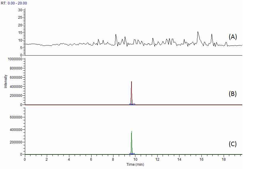 Fig. 39. Chromatogram of piperacillin(IS) at blank (A), standard solution (B) and spiked sample of chicken (C).