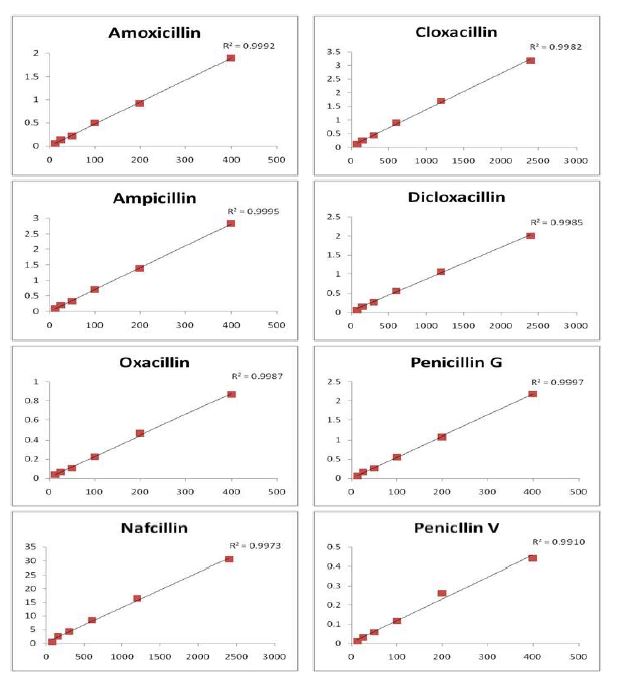 Fig. 40. Linearity of calibration curve for standard penicillins.