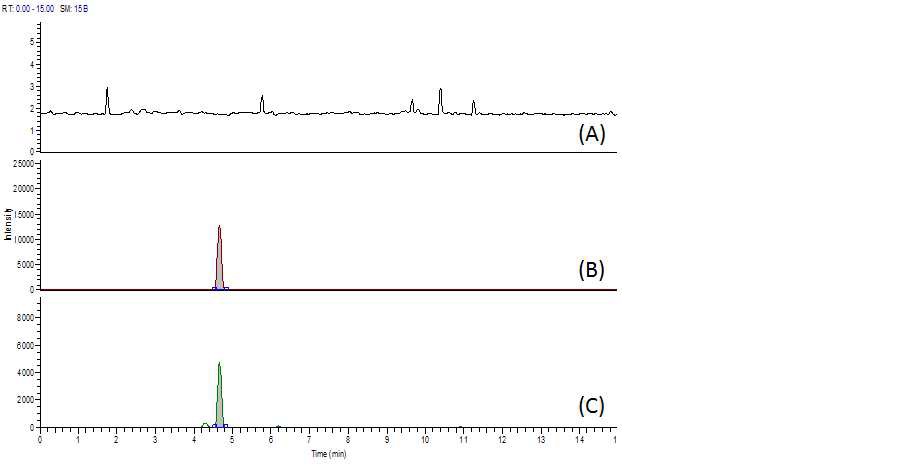 Fig. 41. Chromatogram of spectinomycin at blank (A), standard solution (B) and spiked sample of beef (C).