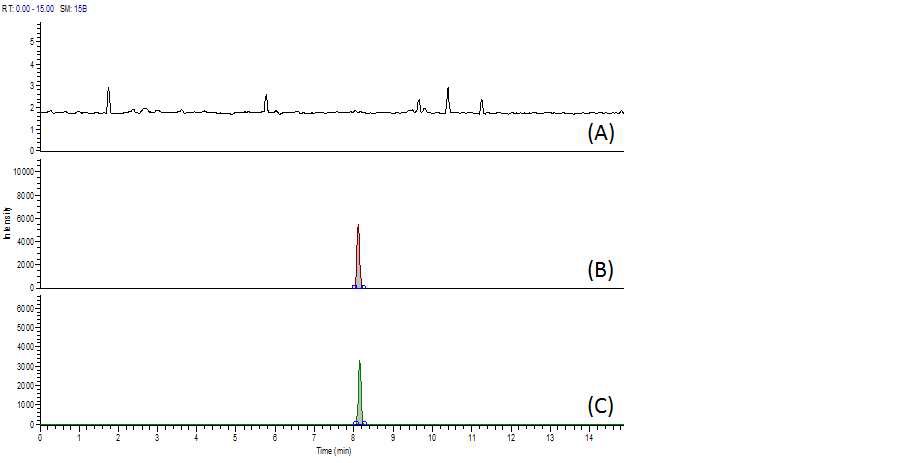 Fig. 42. Chromatogram of tobramycin (I.S) at blank (A), standard solution (B) and spiked sample of beef (C).