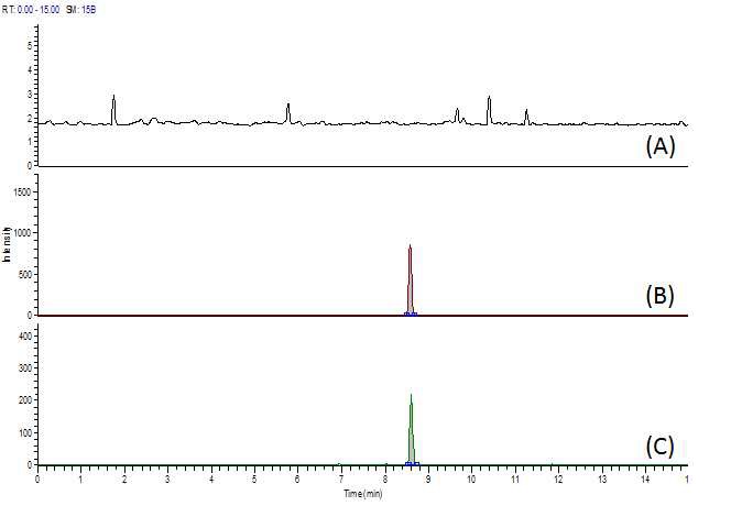 Fig. 43. Chromatogram of gentamicin at blank (A), standard solution (B) and spiked sample of beef (C).