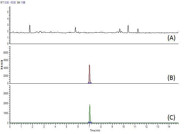 Fig. 44. Chromatogram of kanamycin at blank (A), standard solution (B) and spiked sample of beef (C).