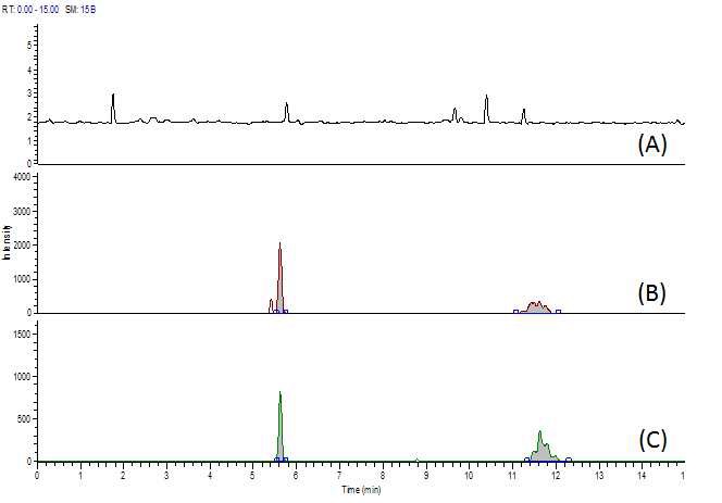 Fig. 45. Chromatogram of hygromycin B at blank (A), standard solution (B) and spiked sample of beef (C).