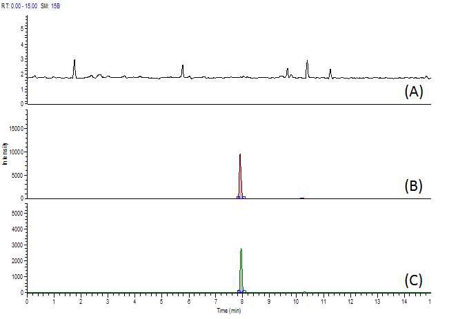 Fig. 46. Chromatogram of apramycin at blank (A), standard solution (B) and spiked sample of beef (C).