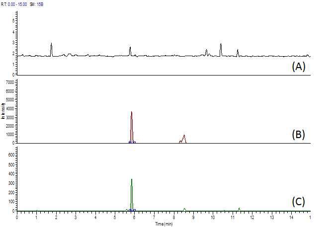Fig. 47. Chromatogram of streptomycin at blank (A), standard solution (B) and spiked sample of beef (C).