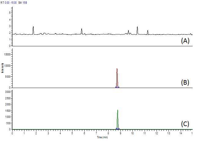 Fig. 50. Chromatogram of neomycin at blank (A), standard solution (B) and spiked sample of beef (C).