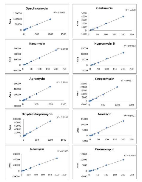 Fig. 52. Linearity of calibration curve for standard aminoglycosides