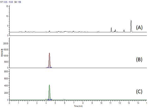 Fig. 53. Chromatogram of spectinomycin at blank (A), standard solution (B) and spiked sample of pork (C).