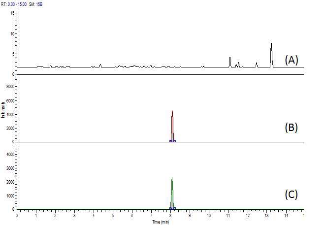 Fig. 54. Chromatogram of tobramycin (I.S) at blank (A), standard solution (B) and spiked sample of pork (C).