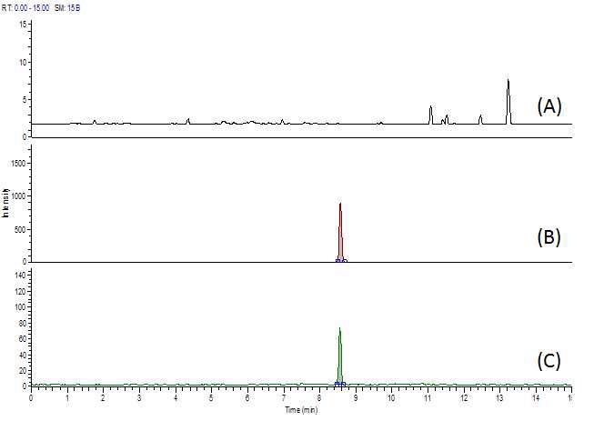 Fig. 55. Chromatogram of gentamicin at blank (A), standard solution (B) and spiked sample of pork (C).