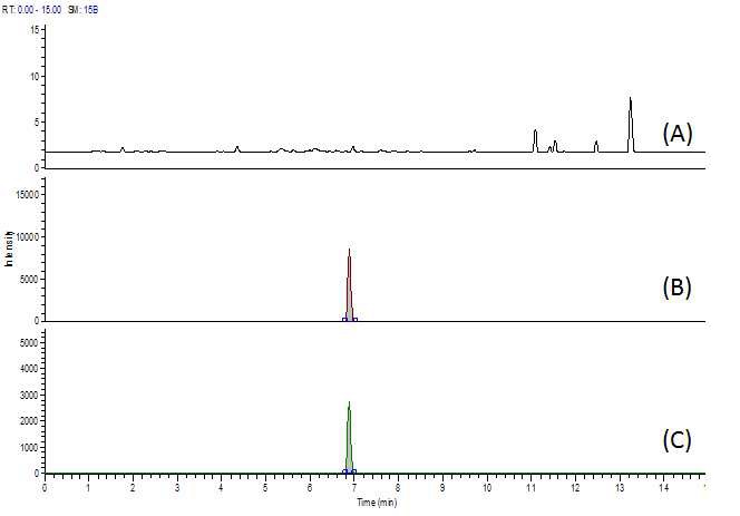Fig. 56. Chromatogram of kanamycin at blank (A), standard solution (B) and spiked sample of pork (C).