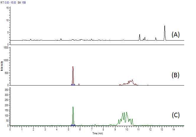 Fig. 57. Chromatogram of hygromycin B at blank (A), standard solution (B) and spiked sample of pork (C).