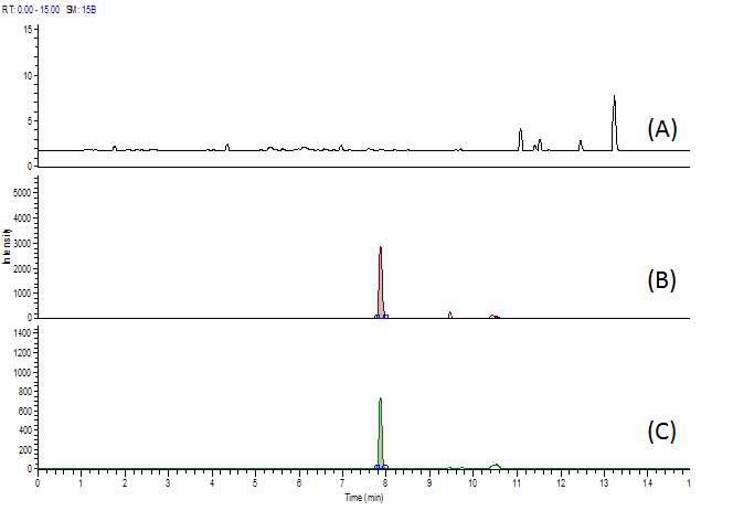 Fig. 58. Chromatogram of apramycin at blank (A), standard solution (B) and spiked sample of pork (C).