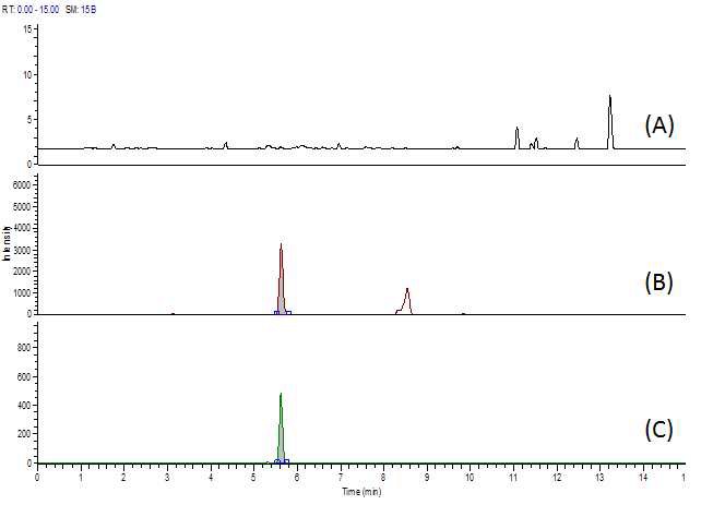 Fig. 59. Chromatogram of streptomycin at blank (A), standard solution (B) and spiked sample of pork (C).
