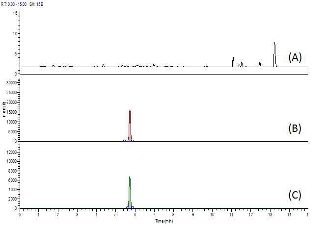 Fig. 60. Chromatogram of dihydrostreptomycin at blank (A), standard solution (B) and spiked sample of pork (C).