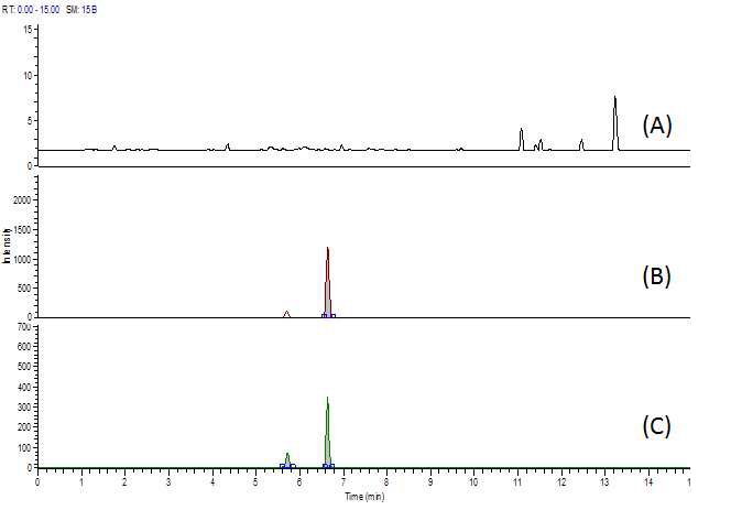 Fig. 61. Chromatogram of amikacin at blank (A), standard solution (B) and spiked sample of pork (C).