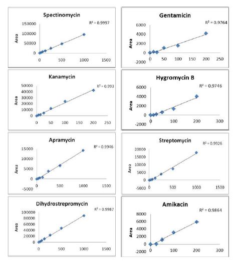 Fig. 64. Linearity of calibration curve for standard aminoglycosides