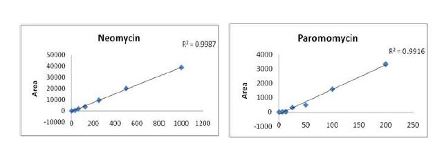 Fig. 64. Linearity of calibration curve for standard aminoglycosides