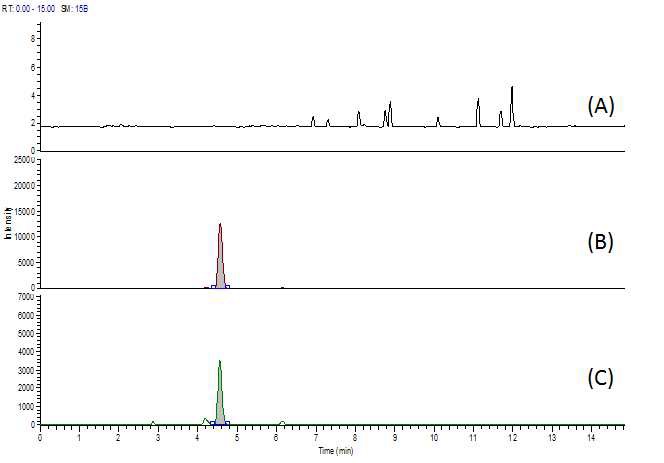 Fig. 65. Chromatogram of spectinomycin at blank (A), standard solution (B) and spiked sample of chicken (C).
