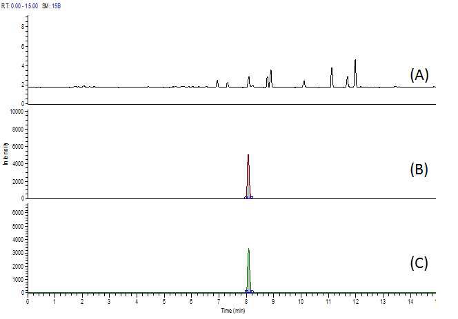Fig. 66. Chromatogram of tobramycin (I.S) at blank (A), standard solution (B) and spiked sample of chicken (C).